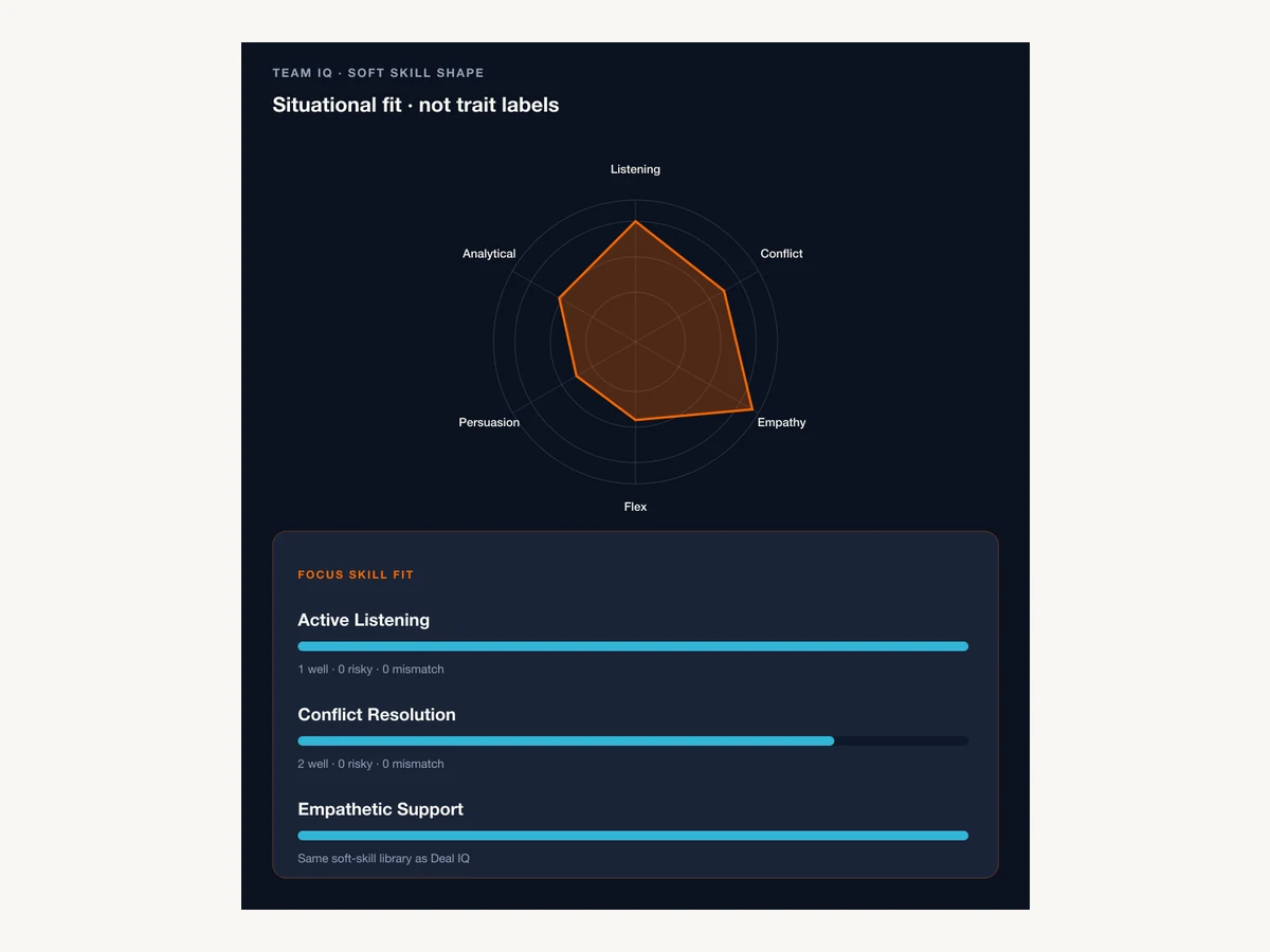 Team IQ polar preview showing situational fit used in manager coaching